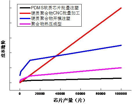 微流控芯片不同加工方法成本走势图