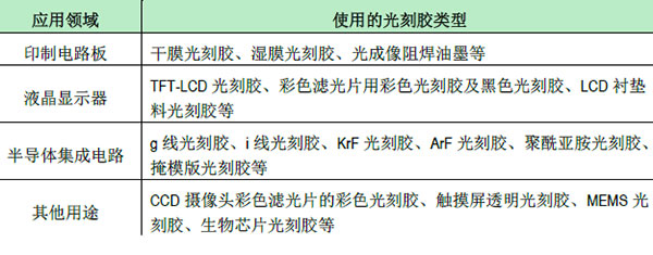 光刻胶应用