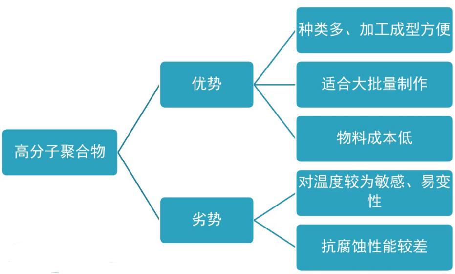 PDMS、PMMAPC等高分子聚合物材料性能