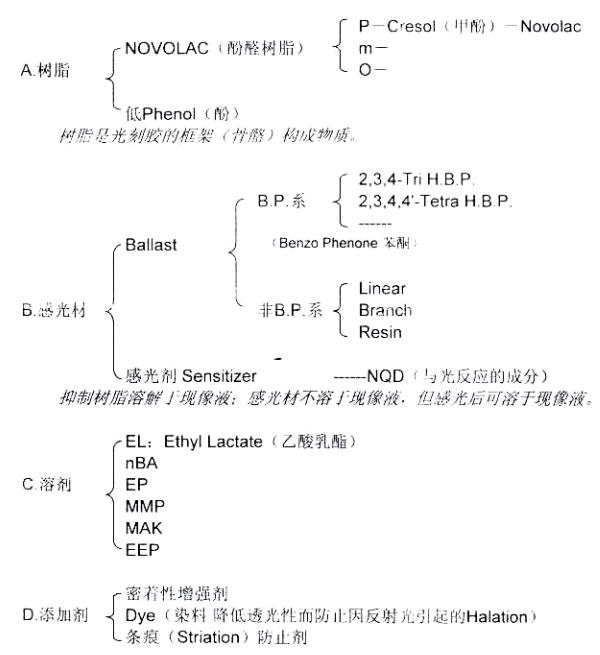 正胶成分