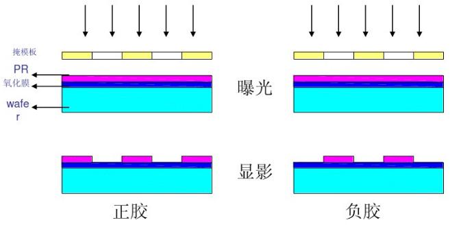 光刻胶光刻工艺流程