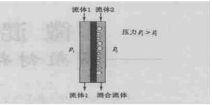 微反应器膜分散混合的原理示意图