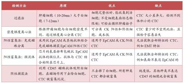 常用CTC富集技术比较