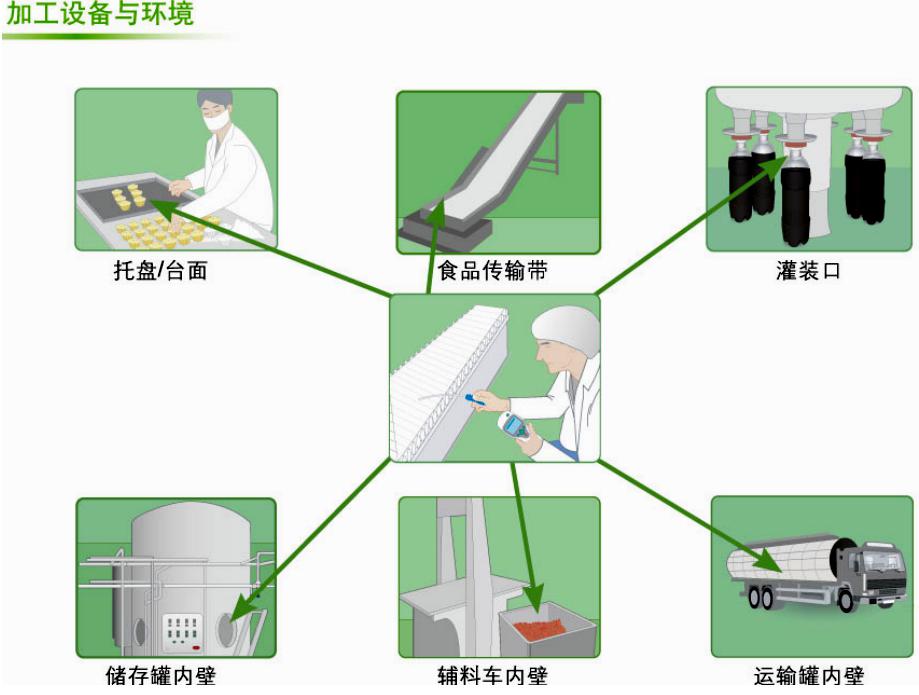 ATP荧光检测仪在食品加工设备与环境方面应用