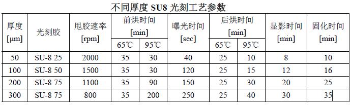 不同厚度SU8光刻胶光刻工艺参数