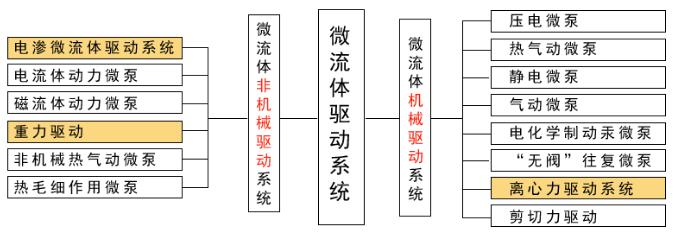 微流体驱动设备分类图