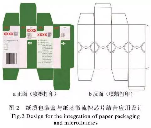 纸质包装盒与纸基微流控芯片的整合应用示例见图2。