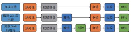 图2? 结合强度试验工艺流程图