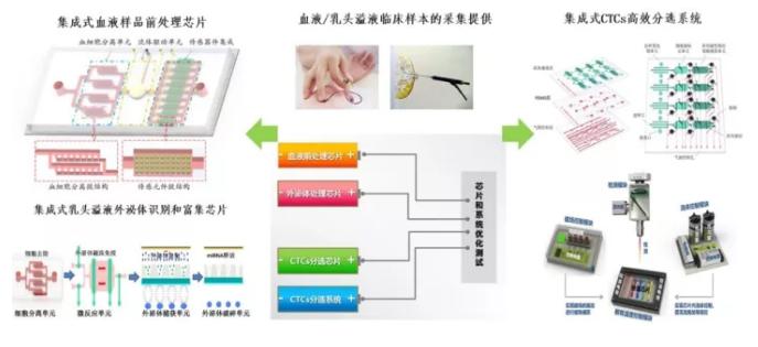 基于微流控技术的样品前处理芯片研究
