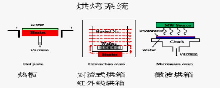 烘烤系统