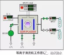 等离子清洗机工作原理