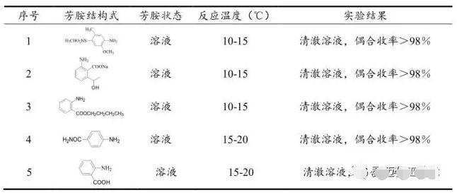 表2 芳胺微通道重氮化反应情况一览表