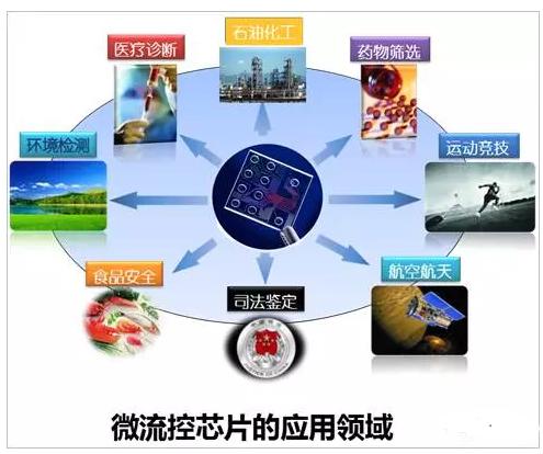 微流控芯片的应用领域