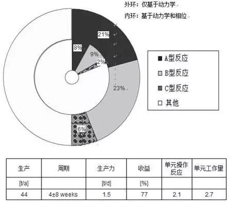 精细化工/制药行业的22种流程的平均特性，其中包括大规模生产