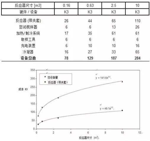 图4 硬件成本与反应器尺寸之间的关系