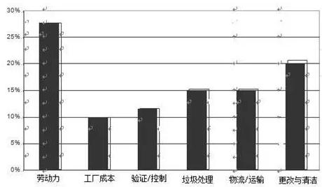 图5 精细化工厂基于竞争分析基础上的运营支出费用分布