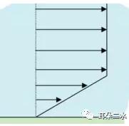 图2 电渗流速度剖面