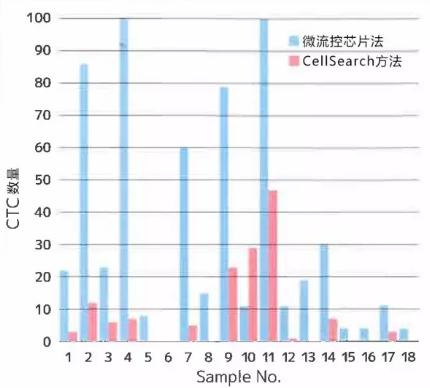 结合微流控芯片技术的CTC检查方法
