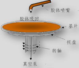 加速旋转
