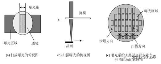 投影式光刻机一般采用步进-扫描式曝光