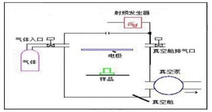 等离子清洗机结构