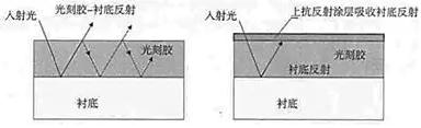 图2 顶部抗反射涂层[2]