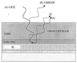 图1 底部抗反射涂层的光相移相消[2]