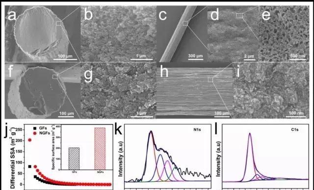a)-e)N-doped MGFs断面和表面的低倍和高倍SEM照片； f)-i) 纯MGFs断面和表面的低倍和高倍SEM照片；j)纤维电极材料孔结构表征；N-dopedMGFs材料的XPS表征，k)氮特征峰，l）碳特征峰。
