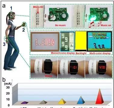 a)将N-doped MGFs电容器串并联集成在柔性和织物基底上为视听电子供能；b)不同视听电子所需的电流值。