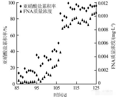 FNA与亚硝酸盐累积率变化情况