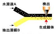 微流控溶剂萃取芯片