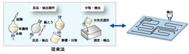 微流控化学芯片操作步骤流程图