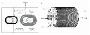 图3  螺旋通道型 PCR装置: ( A) 平面螺旋通道 PCR 装置，( B) 圆柱螺旋通道 PCR装置