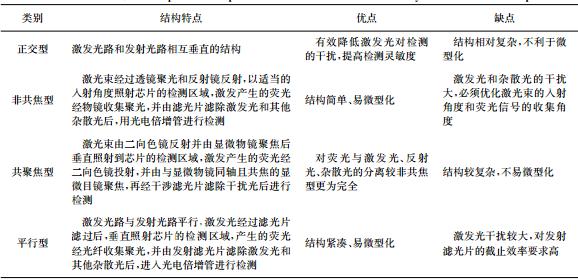 表１微流控芯片荧光检测系统的４种光路结构比较
