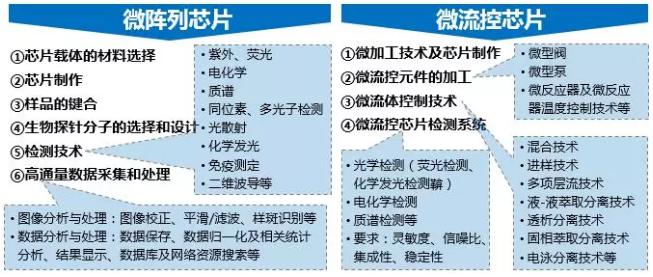 图2.生物芯片所涉及技术领域