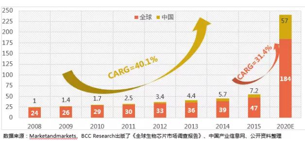 图4.2008-2020年全球及我国生物芯片市场情况（单位：亿美元）