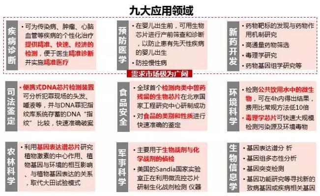 图5.生物芯片主要应用领域