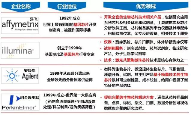 图7.生物芯片国际巨头优势领域