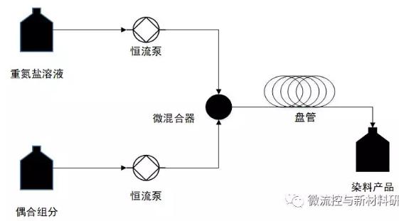图2 偶合反应研究流程图