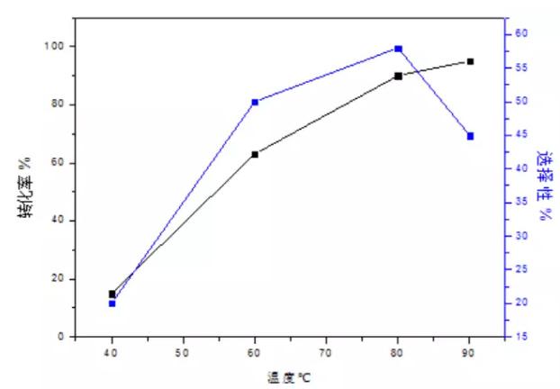 图2 t1温度的影响因素