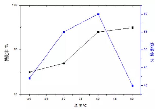 图3 t2温度的影响因素