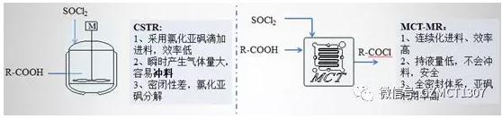采用微反应器进行菊酰氯的连续化制备