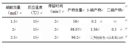 40%硝酸、氯仿作溶剂（1:3）、不同硝酸当量对反应的影响