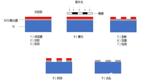 在硅片表面构建半导体器件的过程