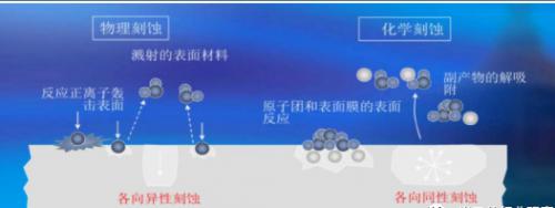 干法（物理）、湿法（化学）刻蚀原理示意图