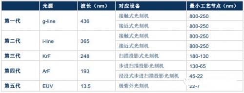 按所用光源，光刻机经历了五代产品的发展
