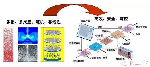 与传统化工设备相比，微化工设备具有