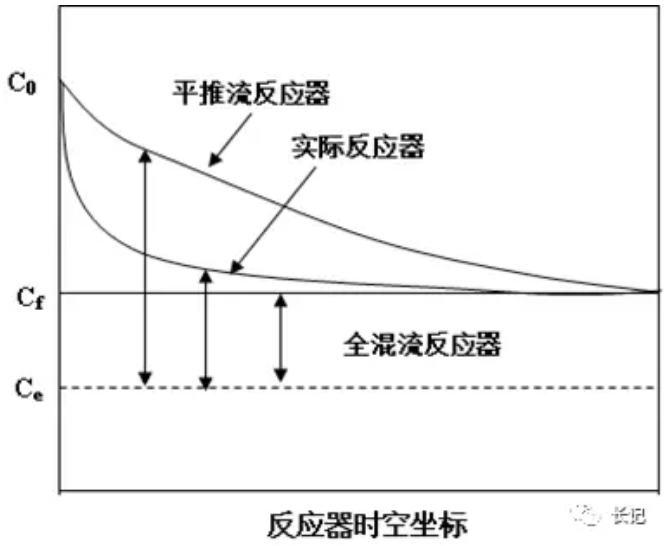 化学反应工程4