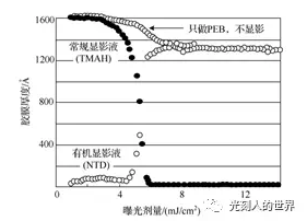曝光计量