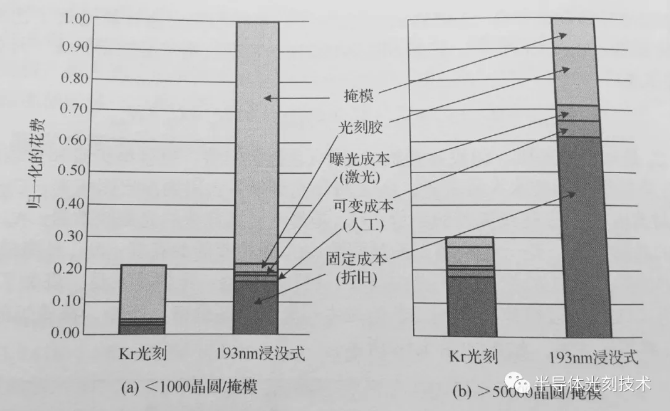 光刻工艺的成本与光刻设备价格、产能、掩模版的造价、晶圆返工率等的关系